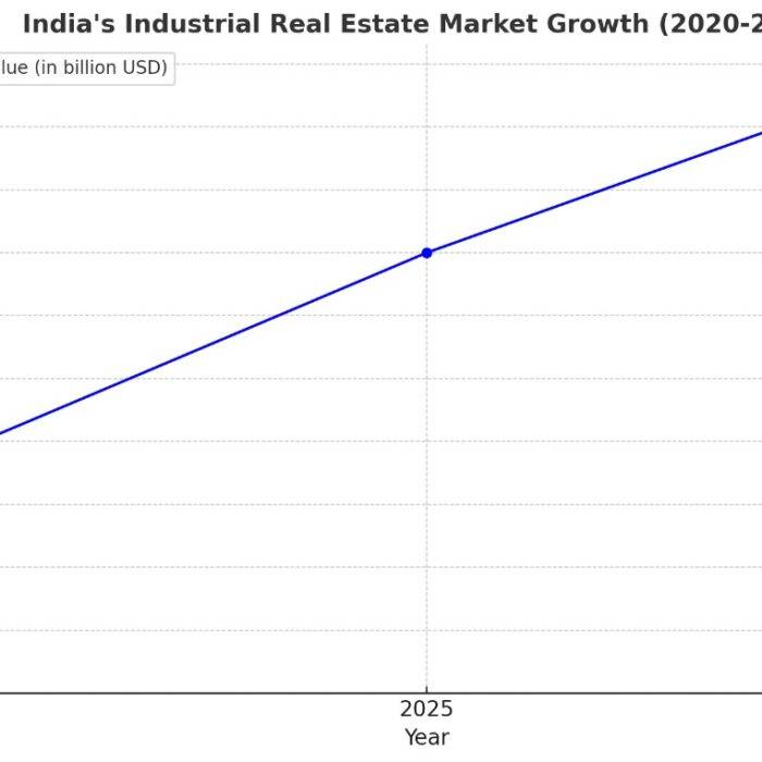 India's Industrial Real Estate Market is Projected to Reach $1 Trillion by 2030