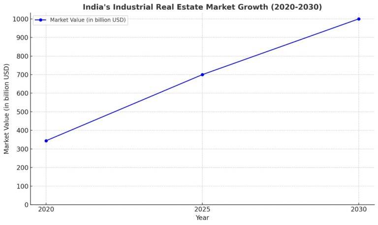 India's Industrial Real Estate Market is Projected to Reach $1 Trillion by 2030